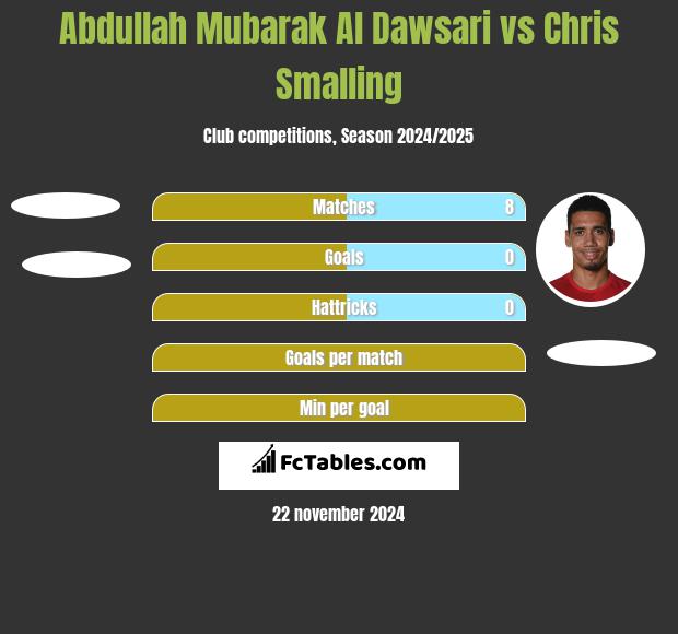 Abdullah Mubarak Al Dawsari vs Chris Smalling h2h player stats