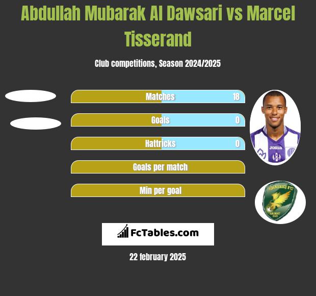 Abdullah Mubarak Al Dawsari vs Marcel Tisserand h2h player stats