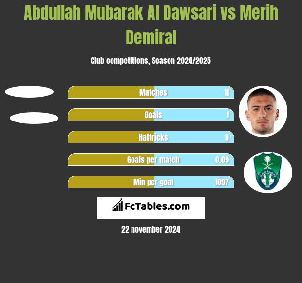 Abdullah Mubarak Al Dawsari vs Merih Demiral h2h player stats