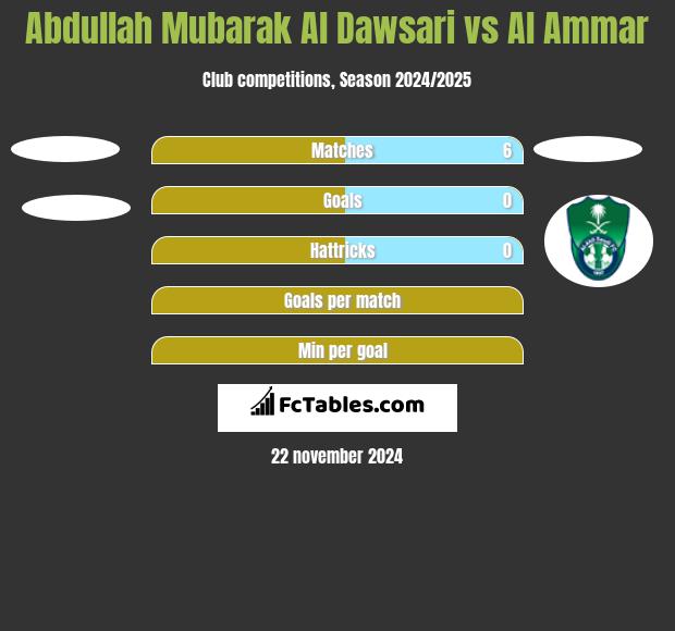 Abdullah Mubarak Al Dawsari vs Al Ammar h2h player stats