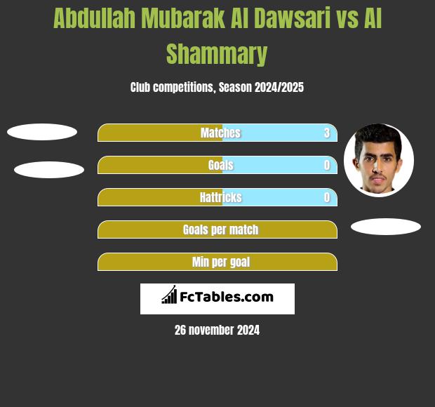 Abdullah Mubarak Al Dawsari vs Al Shammary h2h player stats