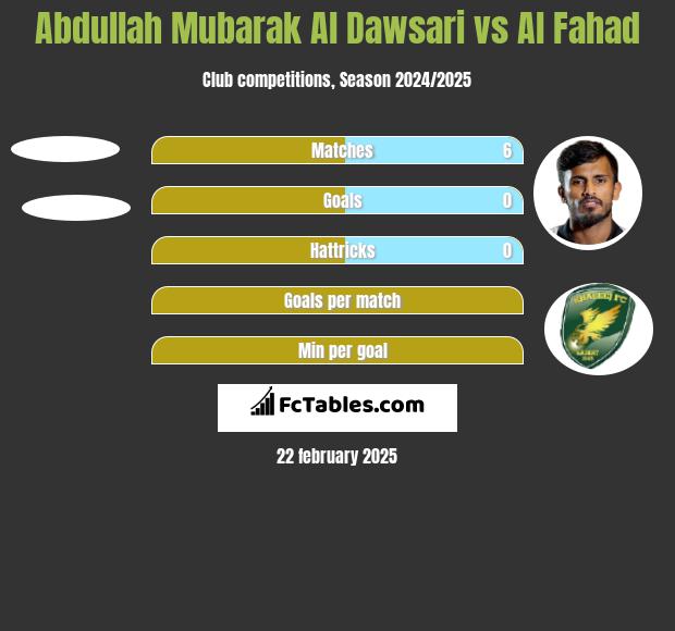 Abdullah Mubarak Al Dawsari vs Al Fahad h2h player stats