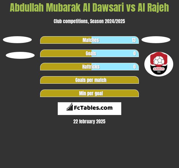 Abdullah Mubarak Al Dawsari vs Al Rajeh h2h player stats