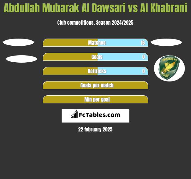 Abdullah Mubarak Al Dawsari vs Al Khabrani h2h player stats