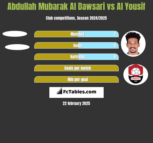 Abdullah Mubarak Al Dawsari vs Al Yousif h2h player stats