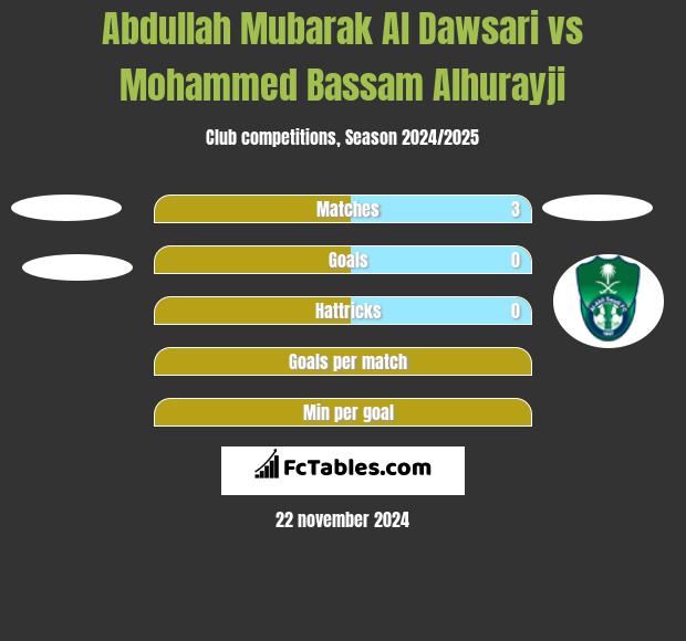 Abdullah Mubarak Al Dawsari vs Mohammed Bassam Alhurayji h2h player stats