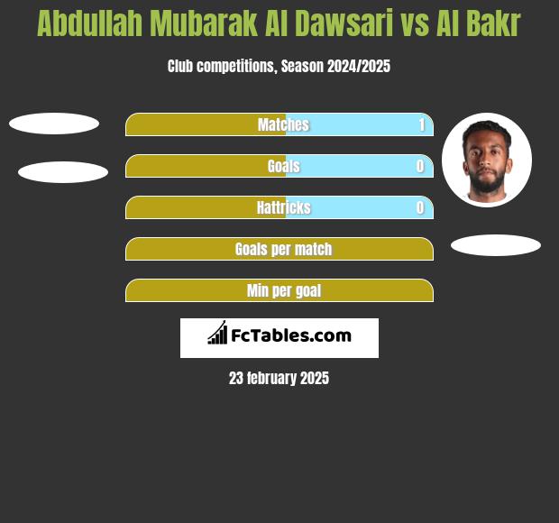 Abdullah Mubarak Al Dawsari vs Al Bakr h2h player stats