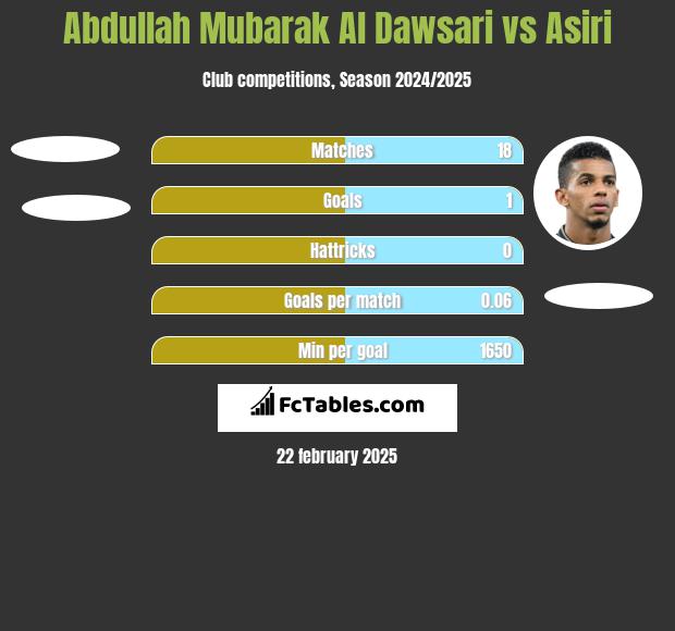 Abdullah Mubarak Al Dawsari vs Asiri h2h player stats