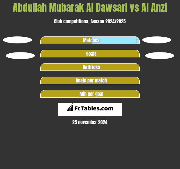 Abdullah Mubarak Al Dawsari vs Al Anzi h2h player stats