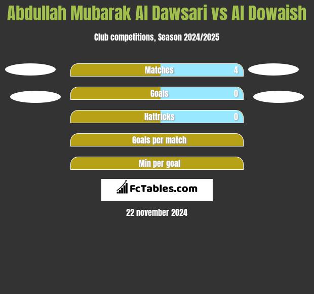 Abdullah Mubarak Al Dawsari vs Al Dowaish h2h player stats