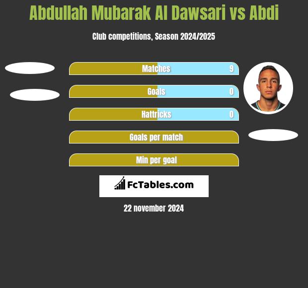 Abdullah Mubarak Al Dawsari vs Abdi h2h player stats