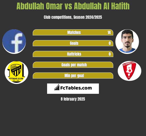 Abdullah Omar vs Abdullah Al Hafith h2h player stats