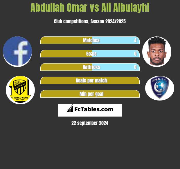 Abdullah Omar vs Ali Albulayhi h2h player stats