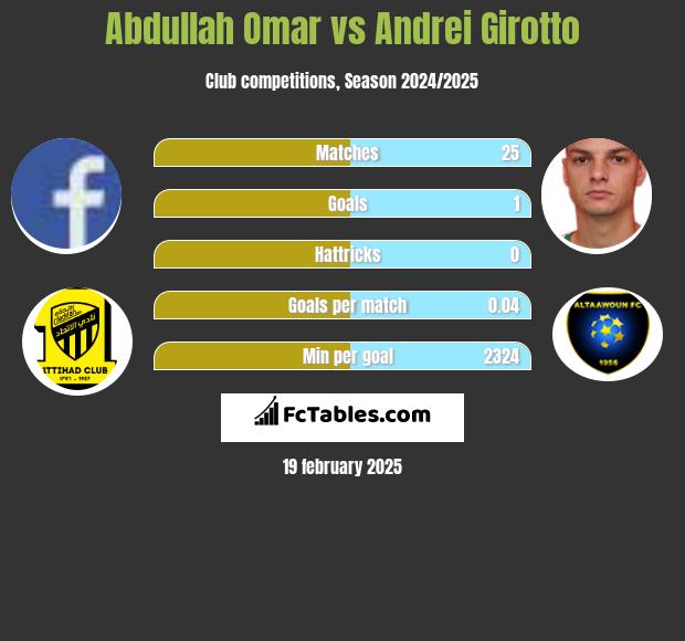 Abdullah Omar vs Andrei Girotto h2h player stats