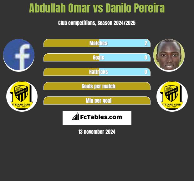 Abdullah Omar vs Danilo Pereira h2h player stats