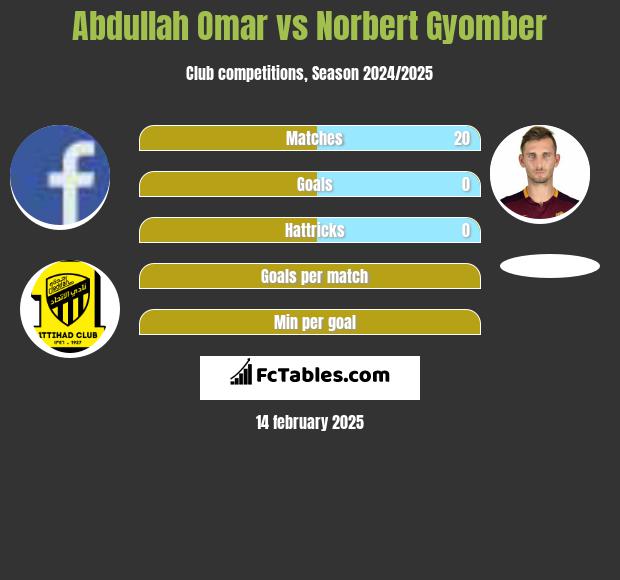 Abdullah Omar vs Norbert Gyomber h2h player stats