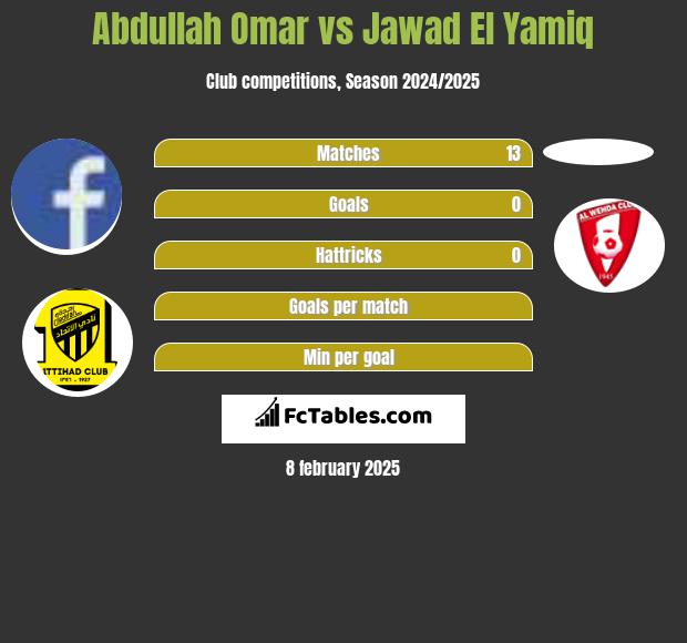 Abdullah Omar vs Jawad El Yamiq h2h player stats