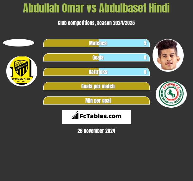 Abdullah Omar vs Abdulbaset Hindi h2h player stats