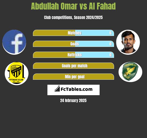 Abdullah Omar vs Al Fahad h2h player stats