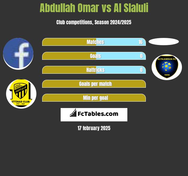 Abdullah Omar vs Al Slaluli h2h player stats