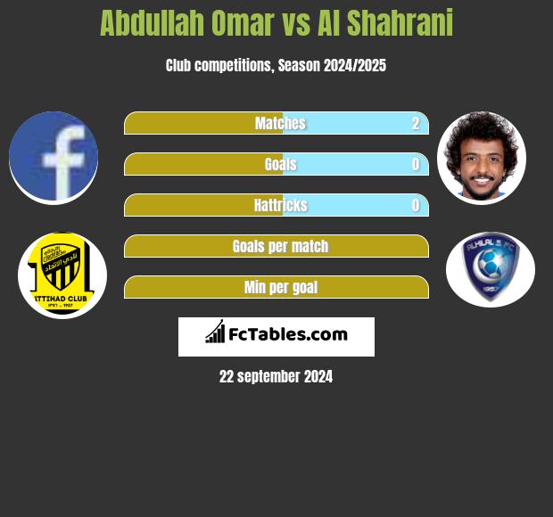 Abdullah Omar vs Al Shahrani h2h player stats