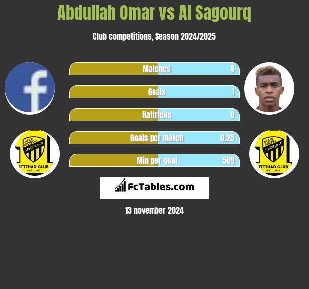 Abdullah Omar vs Al Sagourq h2h player stats