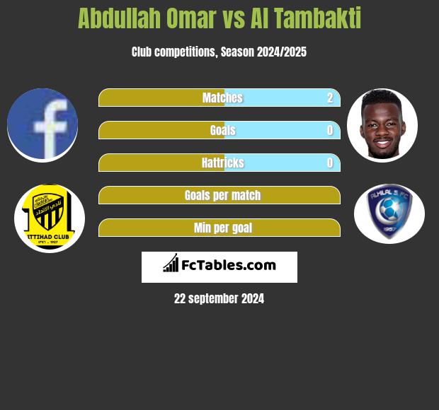 Abdullah Omar vs Al Tambakti h2h player stats