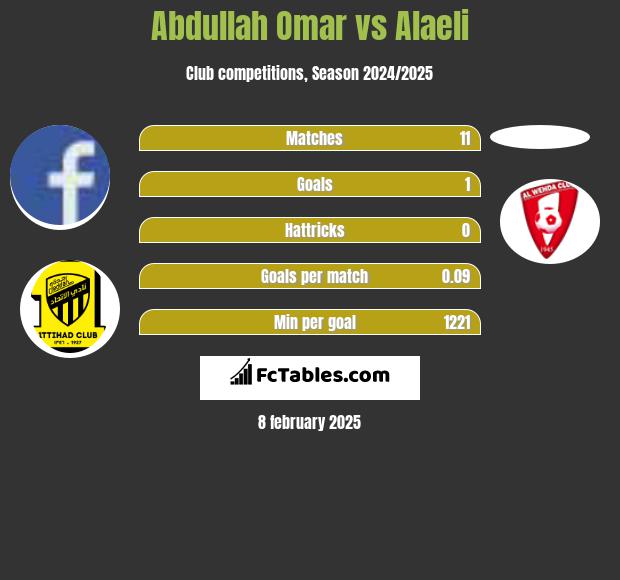 Abdullah Omar vs Alaeli h2h player stats