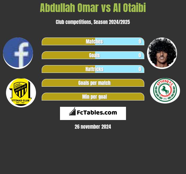 Abdullah Omar vs Al Otaibi h2h player stats