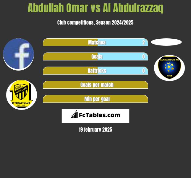 Abdullah Omar vs Al Abdulrazzaq h2h player stats