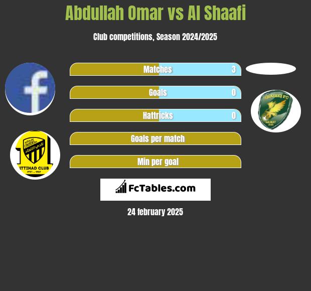 Abdullah Omar vs Al Shaafi h2h player stats