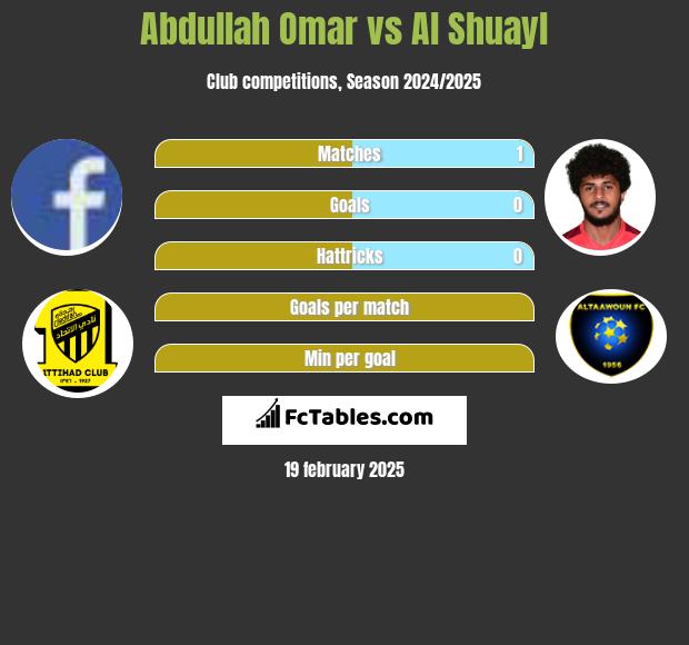 Abdullah Omar vs Al Shuayl h2h player stats