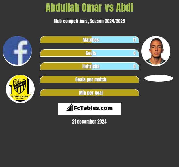 Abdullah Omar vs Abdi h2h player stats