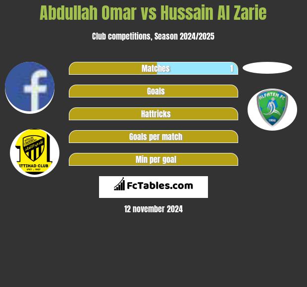 Abdullah Omar vs Hussain Al Zarie h2h player stats