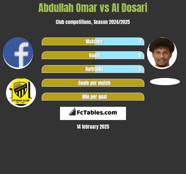 Abdullah Omar vs Al Dosari h2h player stats