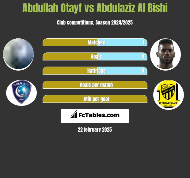 Abdullah Otayf vs Abdulaziz Al Bishi h2h player stats