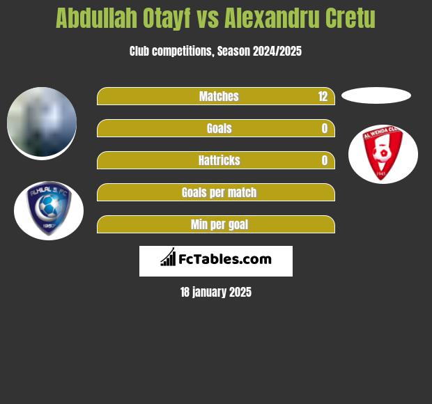 Abdullah Otayf vs Alexandru Cretu h2h player stats