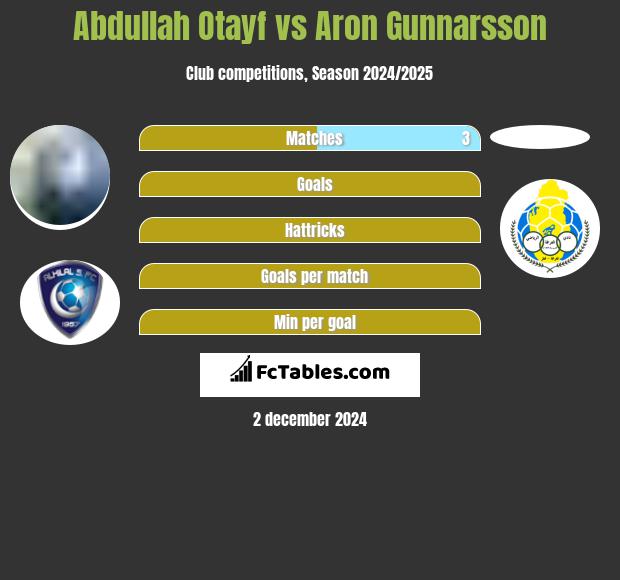 Abdullah Otayf vs Aron Gunnarsson h2h player stats