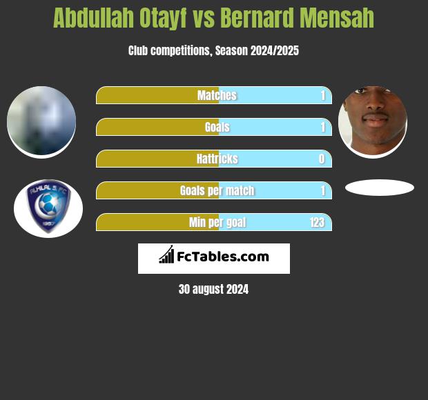 Abdullah Otayf vs Bernard Mensah h2h player stats