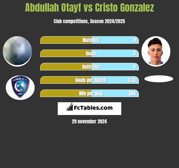 Abdullah Otayf vs Cristo Gonzalez h2h player stats