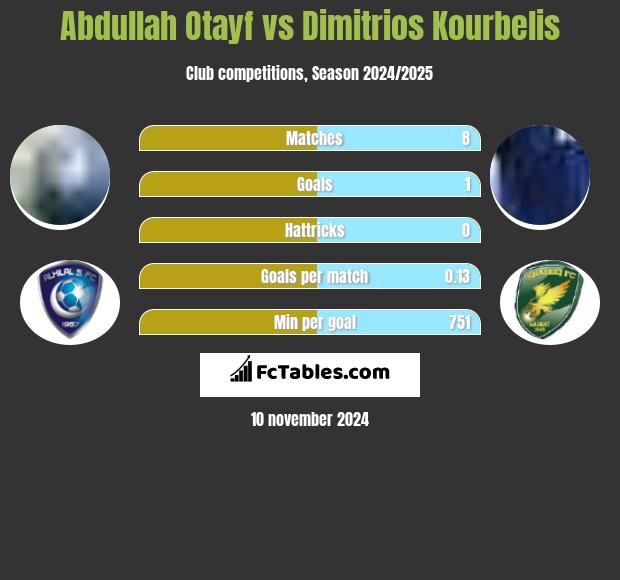 Abdullah Otayf vs Dimitrios Kourbelis h2h player stats