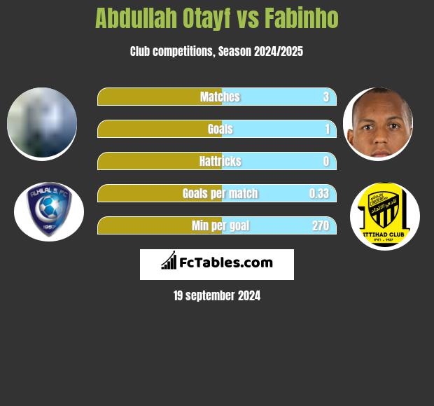 Abdullah Otayf vs Fabinho h2h player stats