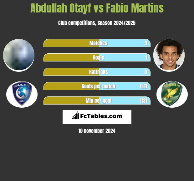 Abdullah Otayf vs Fabio Martins h2h player stats