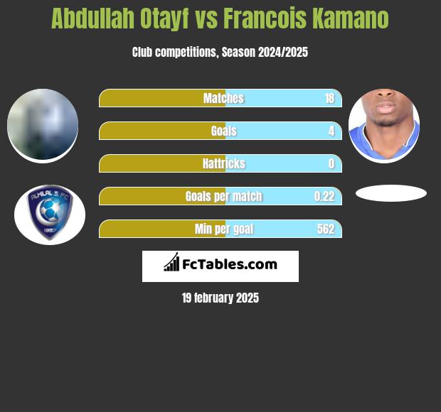 Abdullah Otayf vs Francois Kamano h2h player stats