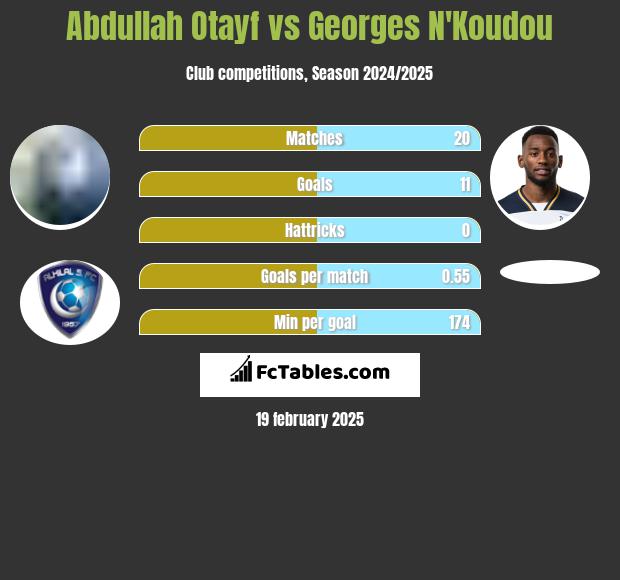 Abdullah Otayf vs Georges N'Koudou h2h player stats