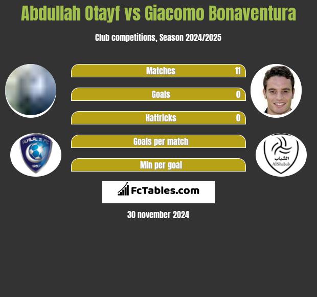 Abdullah Otayf vs Giacomo Bonaventura h2h player stats