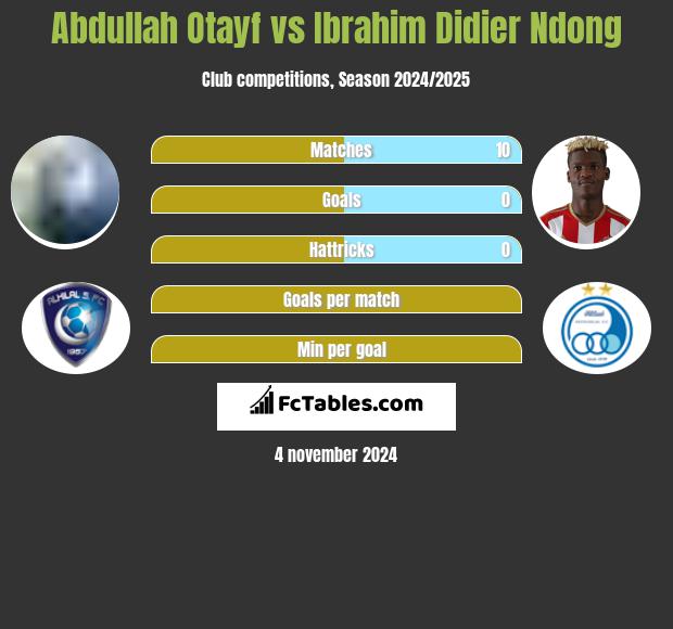 Abdullah Otayf vs Ibrahim Didier Ndong h2h player stats