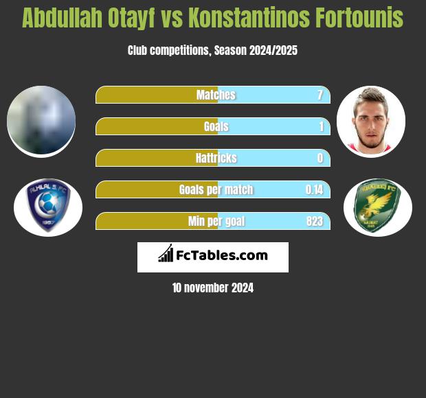 Abdullah Otayf vs Konstantinos Fortounis h2h player stats