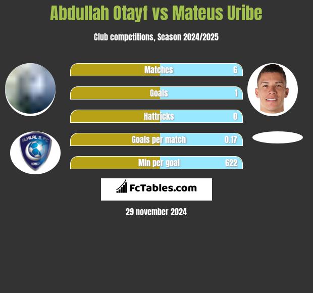 Abdullah Otayf vs Mateus Uribe h2h player stats