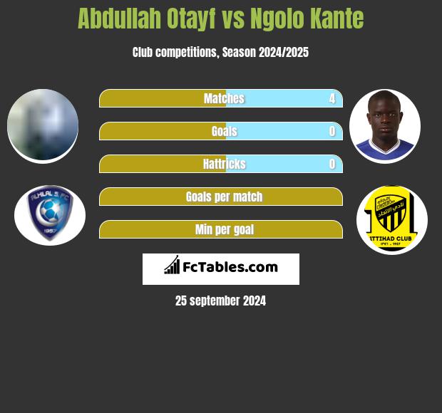 Abdullah Otayf vs Ngolo Kante h2h player stats